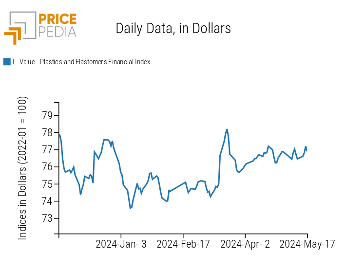 PricePedia Financial Indices of Dollar Plastics Prices