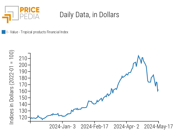 PricePedia Food Prices Index for Tropicals