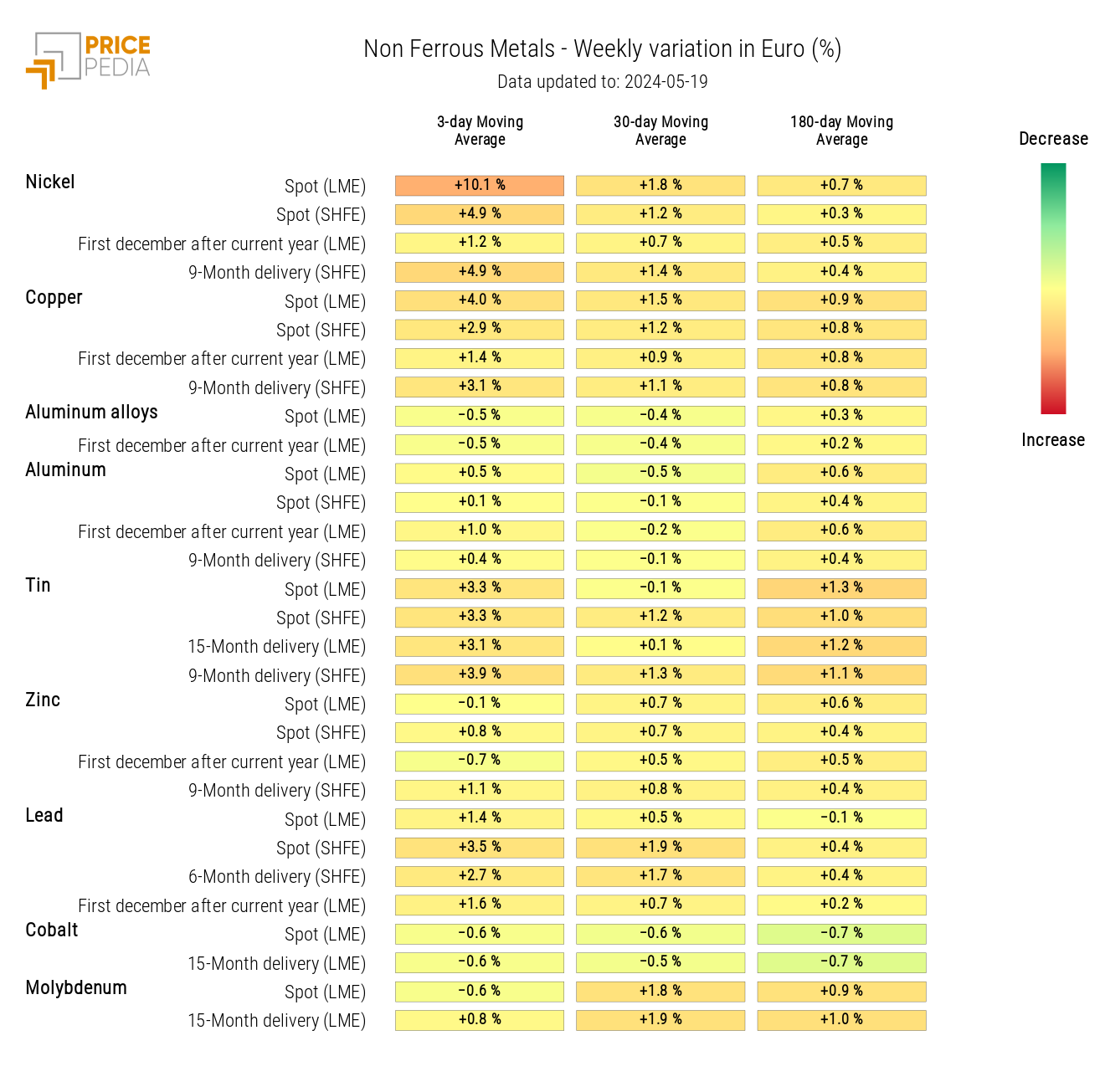 HeatMap of Industrial Non-Ferrous Metals Prices