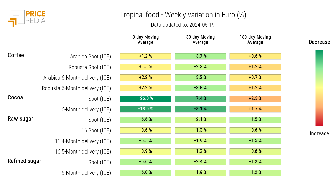 HeatMap of Tropical Food Prices