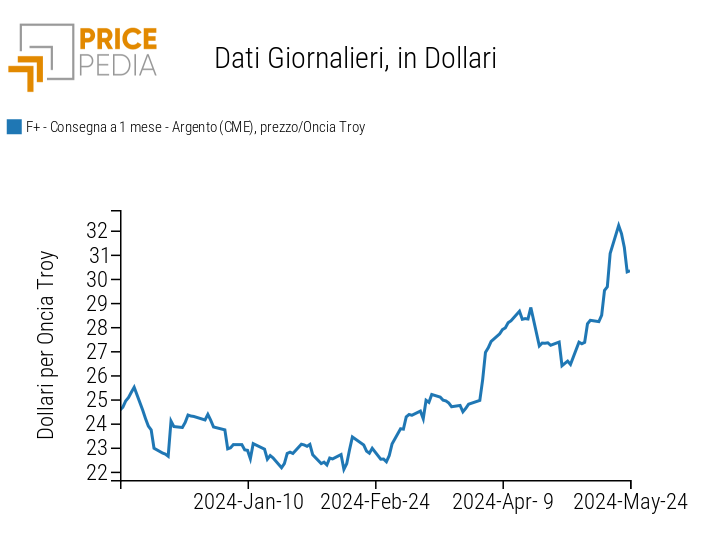 Prezzo spot dell'argento quotato al Chicago Mercantile Exchange (CME)