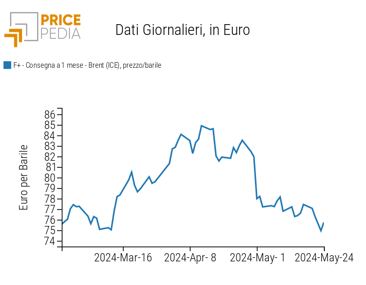 Prezzo in euro del petrolio Brent