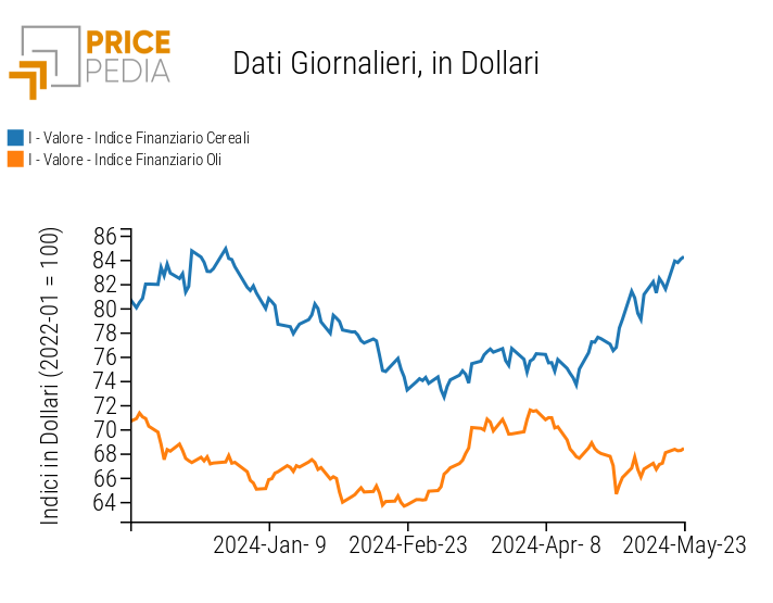 Indice PricePedia prezzi alimentari cereali e oli