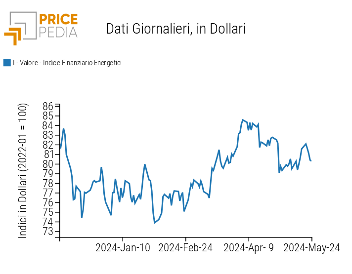 Indici finanziari PricePedia dei prezzi dell'energia