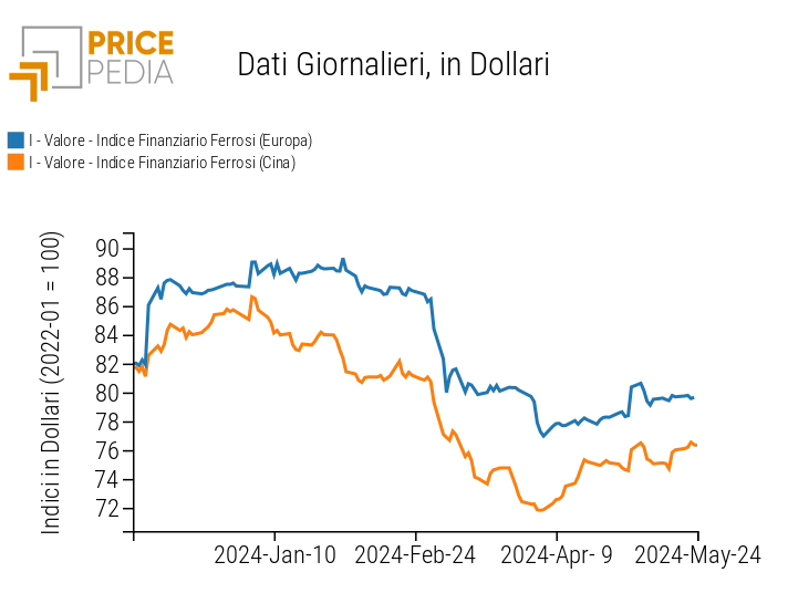 Indici Finanziari PricePedia dei prezzi in dollari dei metalli ferrosi