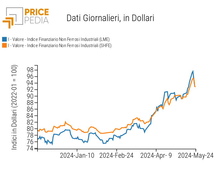 Indici Finanziari PricePedia dei prezzi in dollari dei metalli non ferrosi industriali