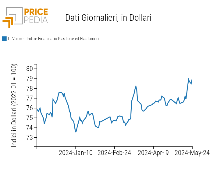 Indici Finanziari PricePedia dei prezzi in dollari delle materie plastiche