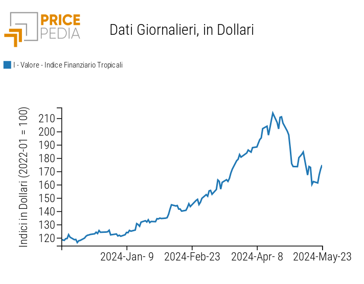 Indice PricePedia prezzi alimentari tropicali