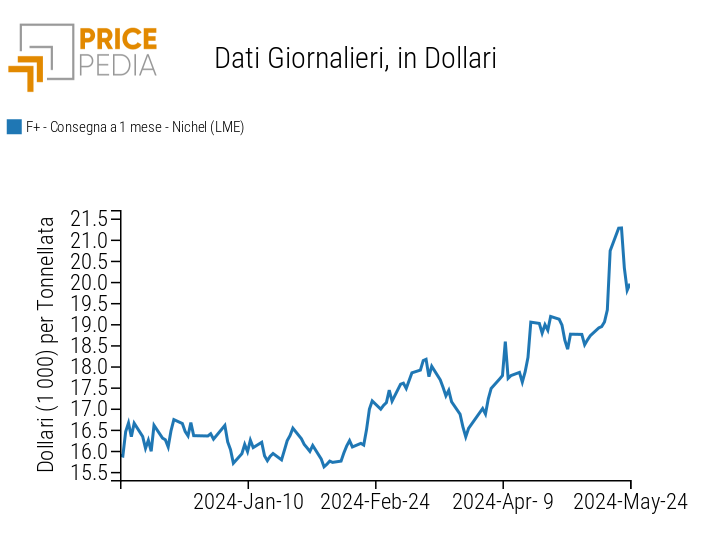 Prezzo del nichel quotato al London Metal Exchange (LME)