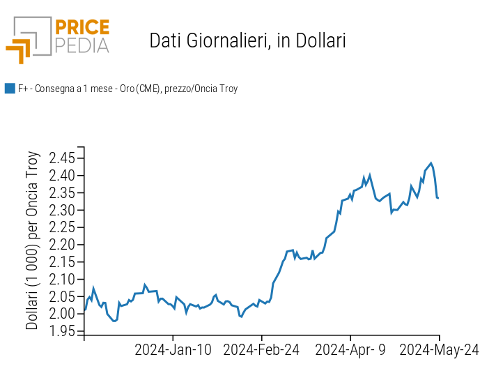 Prezzo dell'oro quotato al Chicago Mercantile Exchange (CME)