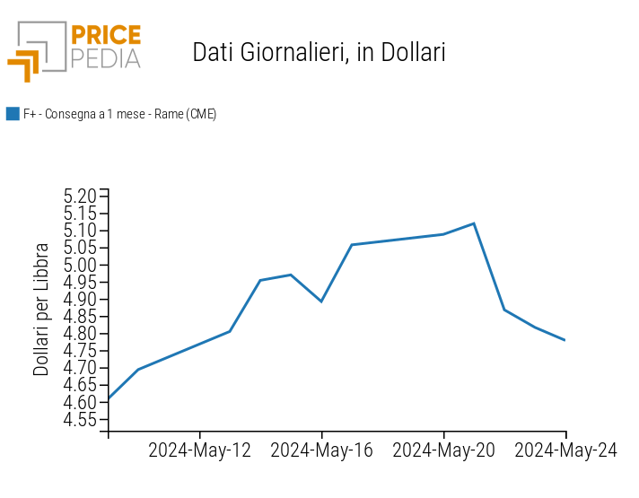 Prezzo del rame in dollari quotato al Chicago Mercantile Exchange (CME)