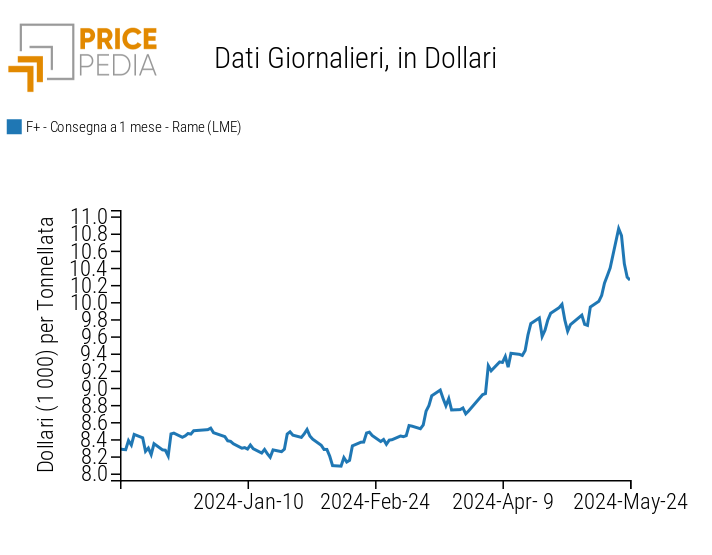 Prezzo del rame quotato al London Metal Exchange (LME)