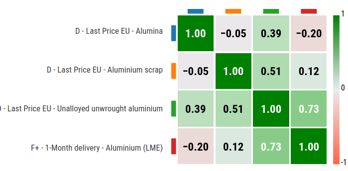 Aluminum: partial correlation matrix between ore, scrap and metal prices