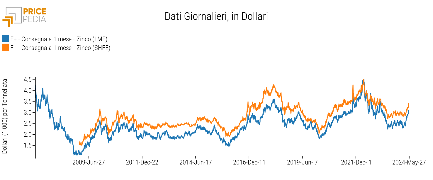 Benchmark finanziari dei prezzi dello zinco