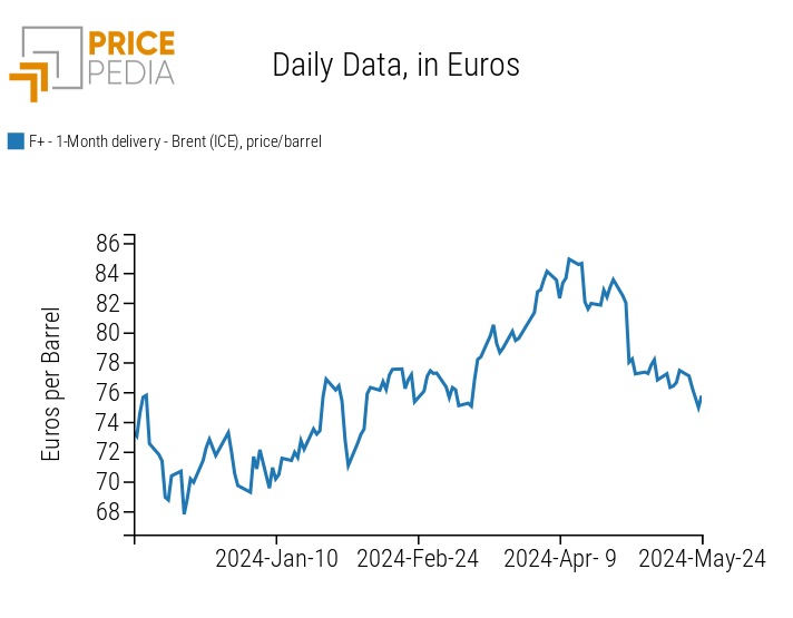 Euro price of Brent crude oil