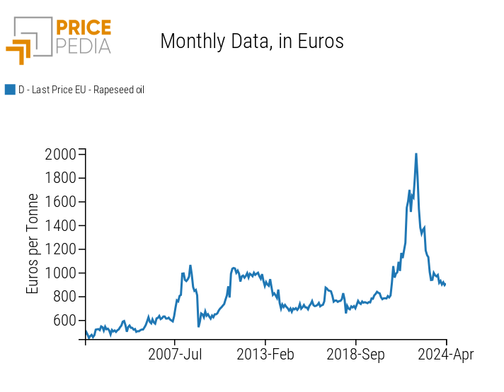 Customs Price of Rapeseed Oil in Euros