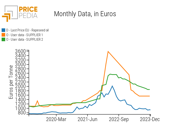 Rapeseed Oil: Comparison between Two Suppliers' Prices and Market Prices