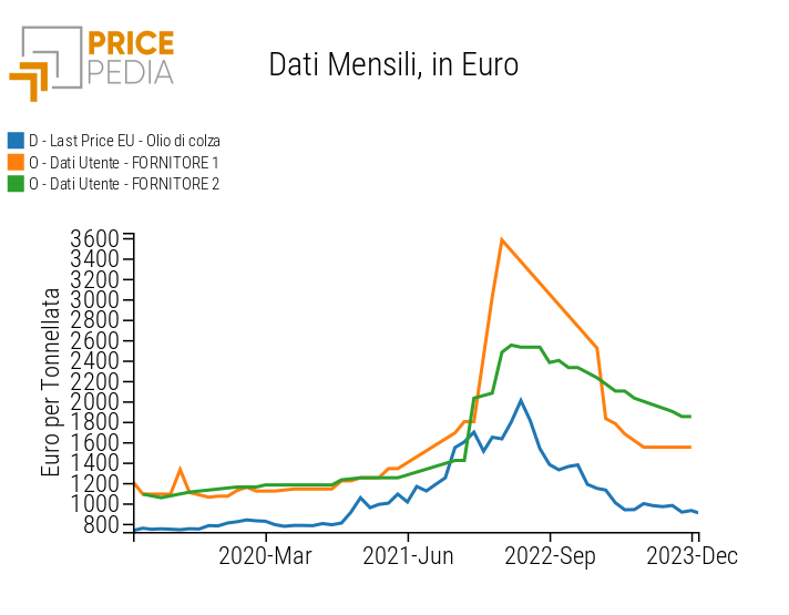 Olio di colza: confronto tra i prezzi di due fornitori e i prezzi di mercato.