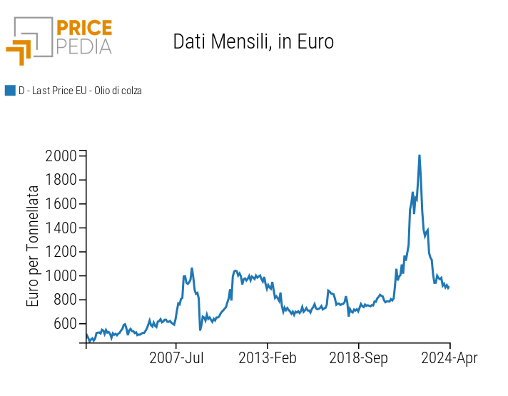 Prezzo doganale dell'olio di colza in euro