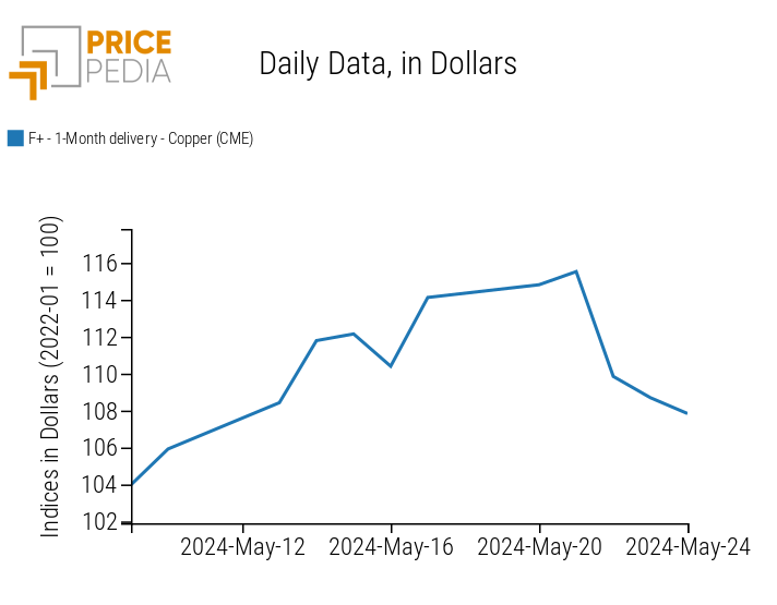 Price of Copper in Dollars Quoted on the Chicago Mercantile Exchange (CME)