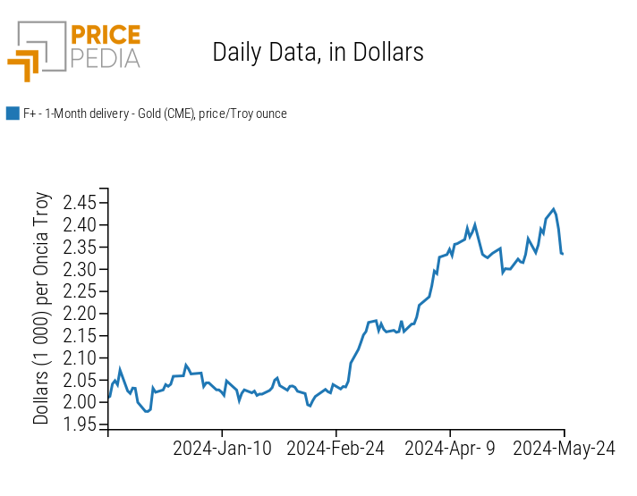 Spot price of gold quoted on the Chicago Mercantile Exchange (CME)