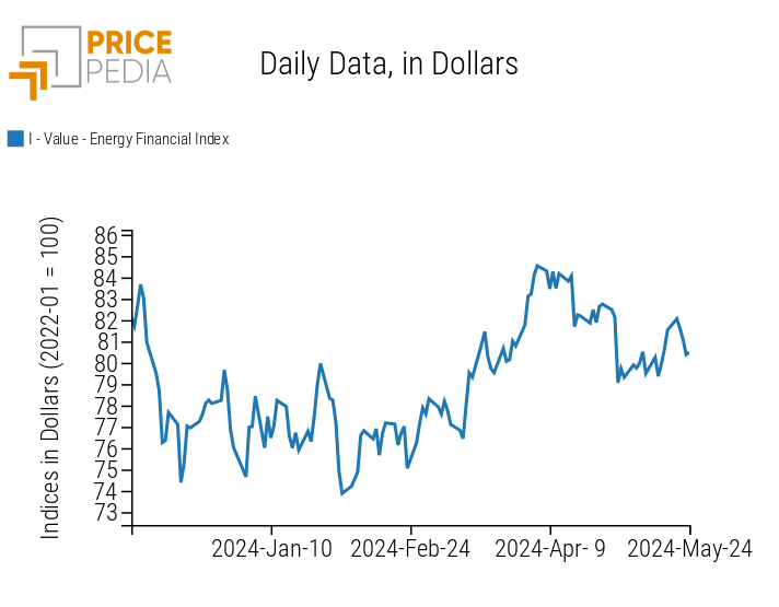 PricePedia Financial Indices of Energy Prices