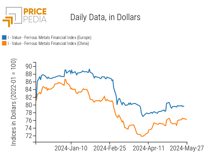 PricePedia Financial Indices of Ferrous Metal Prices in Dollars