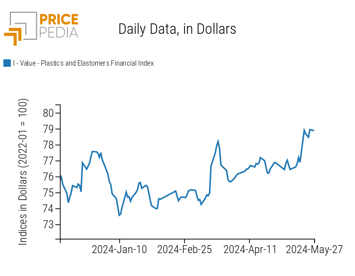 PricePedia Financial Indices of Plastic Prices in Dollars