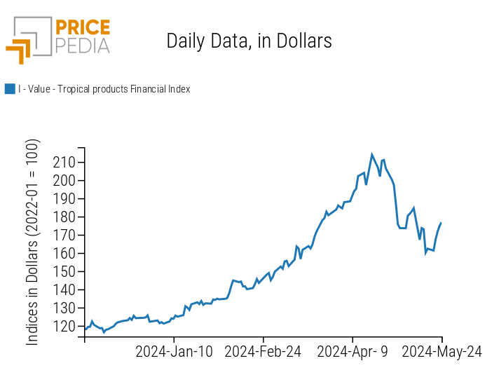 PricePedia Index of Tropical Food Prices