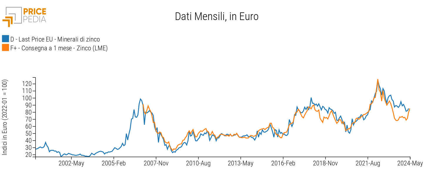 Confronto tra i prezzi doganali dei minerali di zinco e i prezzi spot dello zinco LME