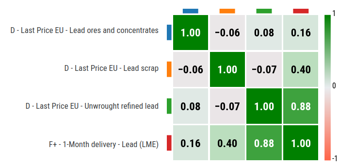 Lead: partial correlation matrix between ore, scrap and metal prices