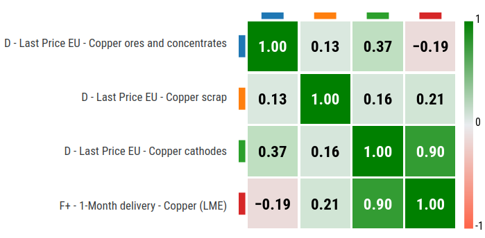 Copper: partial correlation matrix between ore, scrap and metal prices