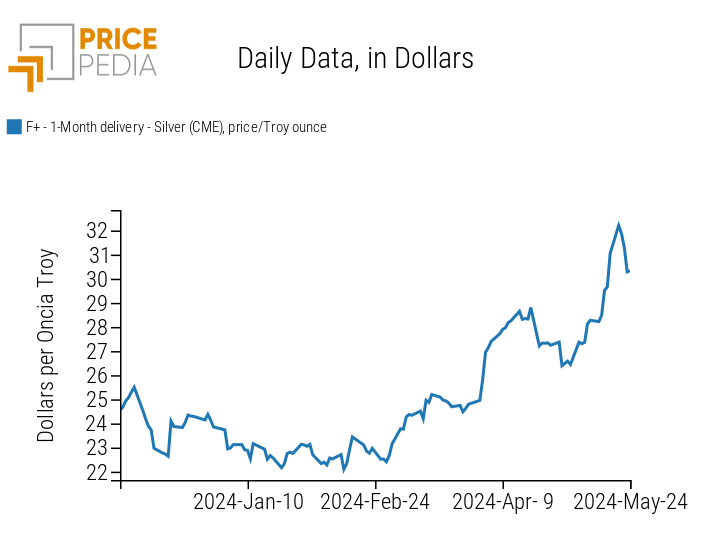 Spot price of silver quoted on the Chicago Mercantile Exchange (CME)