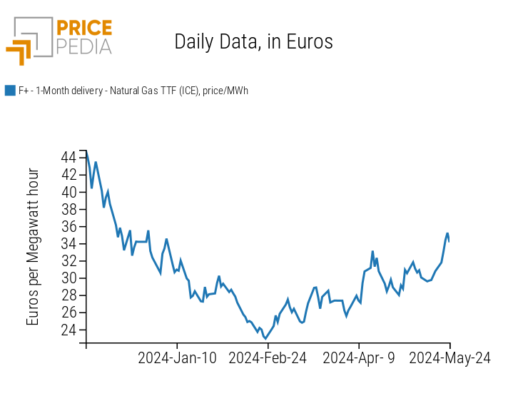 Daily price of natural gas at TTF