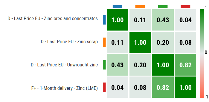 Zinc: partial correlation matrix between ore, scrap and metal prices