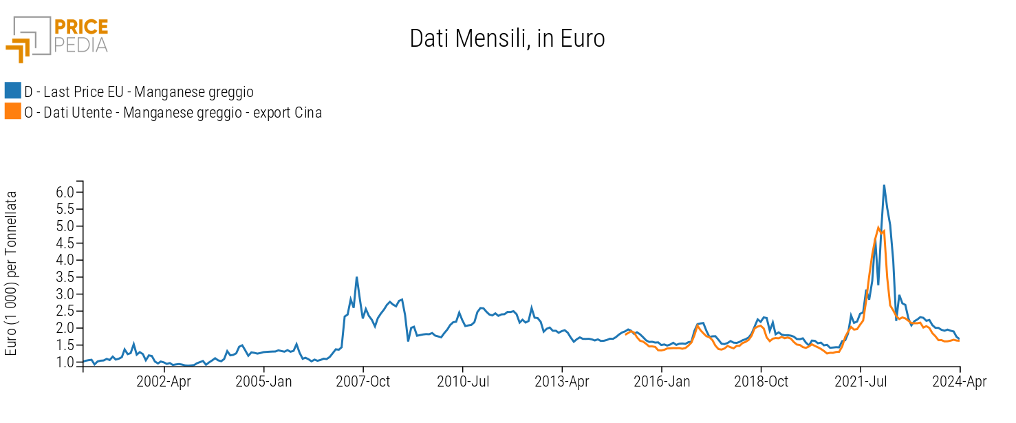 Confronto prezzi manganese UE vs. Export Cina, euro per tonnellata