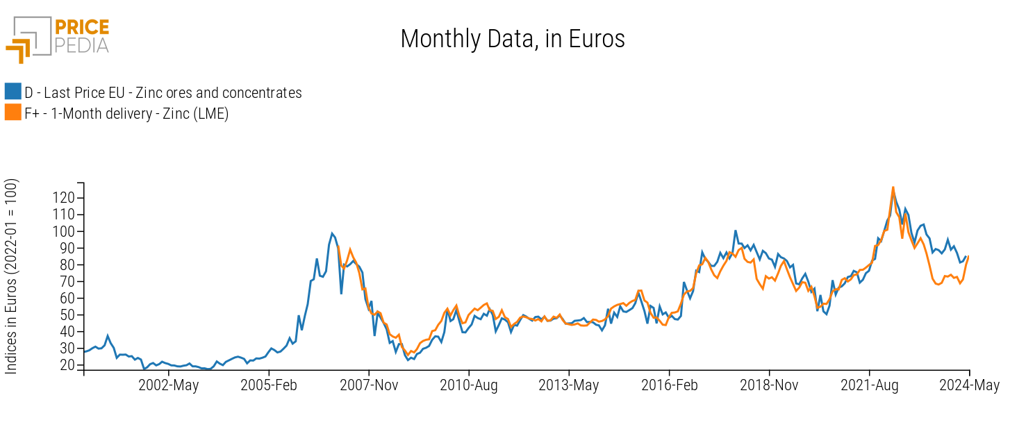 Update of zinc prices to May 2024 - PricePedia