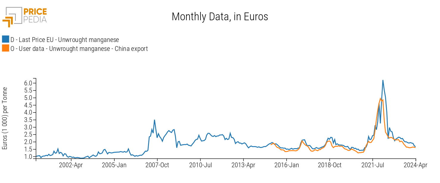 EU vs. Chinese Export Manganese Price Comparison, Euros per Ton