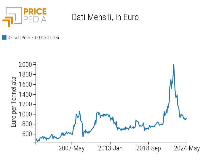 Price in euros of rapeseed oil