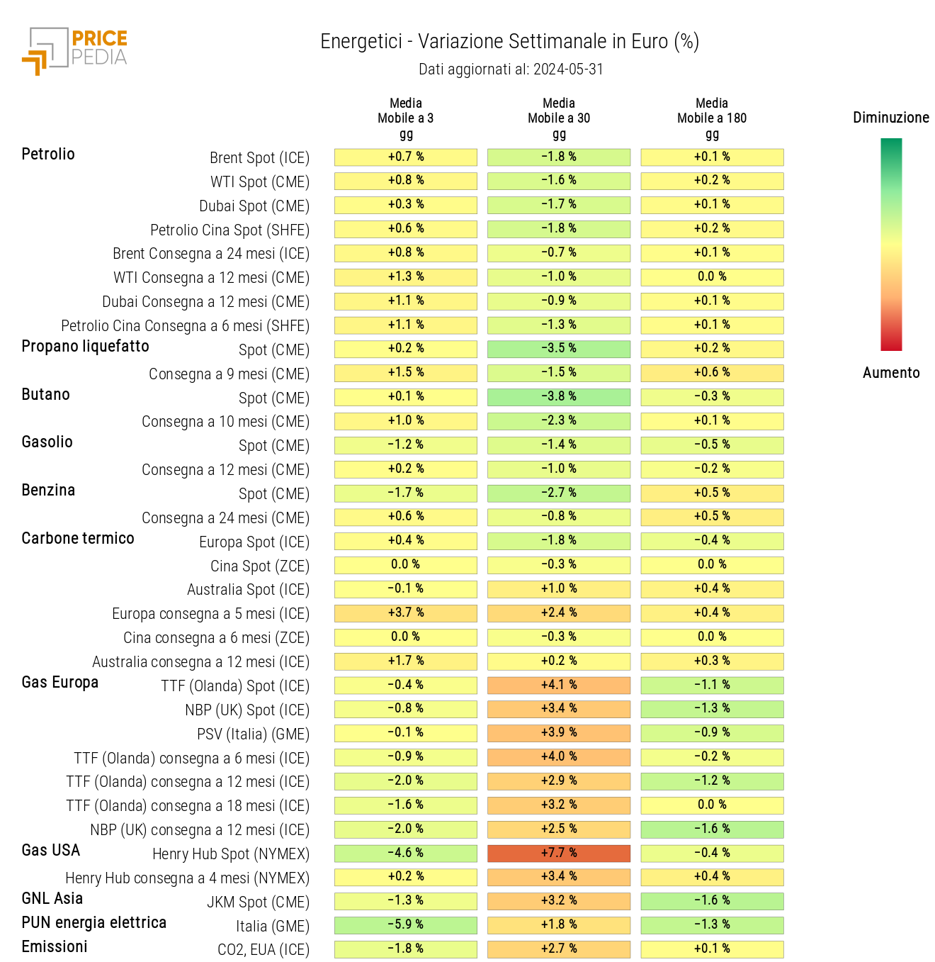 HeatMap dei prezzi dei degli energetici