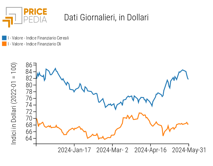 Indice PricePedia prezzi alimentari cereali e oli