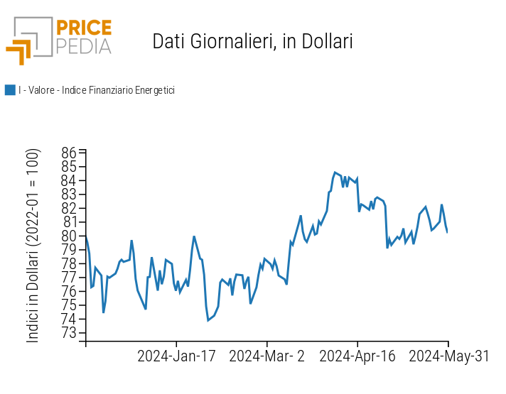 Indici finanziari PricePedia dei prezzi dell'energia