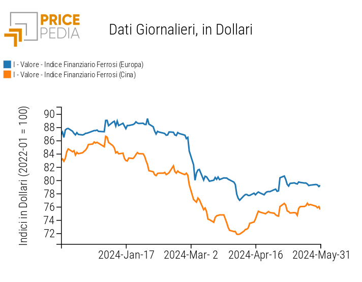 Indici Finanziari PricePedia dei prezzi in dollari dei metalli ferrosi