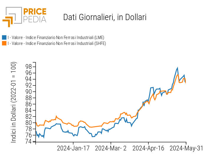 Indici Finanziari PricePedia dei prezzi in dollari dei metalli non ferrosi industriali