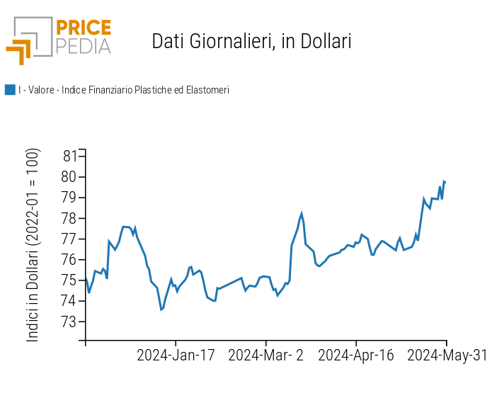 Indici Finanziari PricePedia dei prezzi in dollari delle materie plastiche