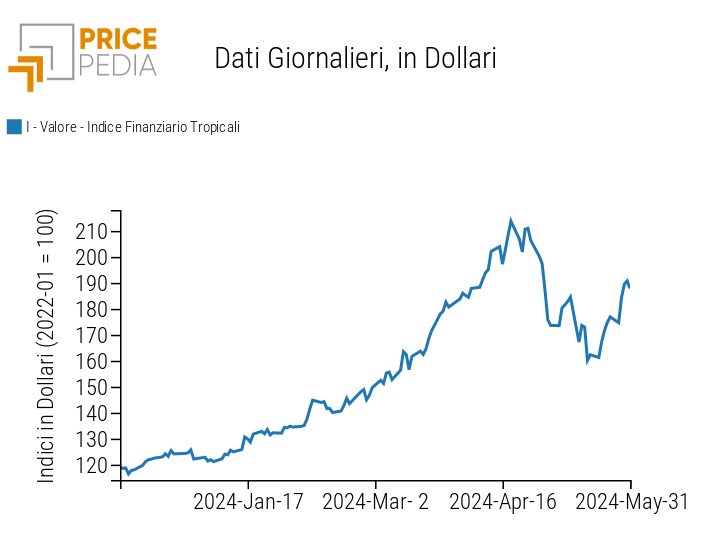 Indice PricePedia prezzi alimentari tropicali