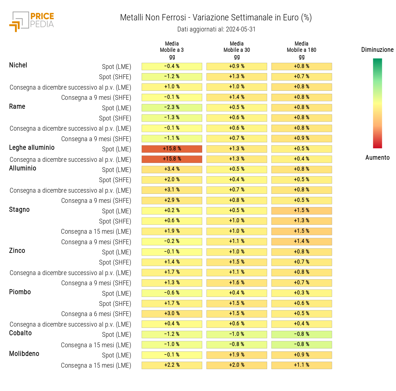 HeatMap dei prezzi dei metalli non ferrosi industriali