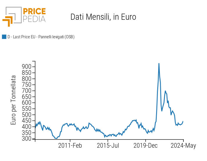 Price in euros of Oriented Strand Board (OSB)