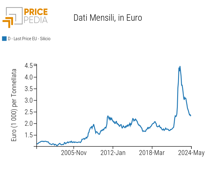 Price in euros of metallic silicon