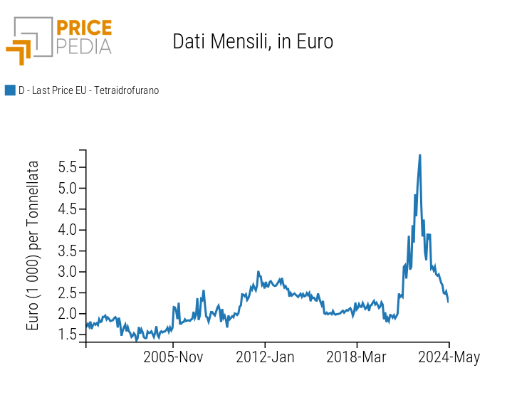 Price in euros of tetrahydrofuran